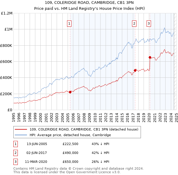 109, COLERIDGE ROAD, CAMBRIDGE, CB1 3PN: Price paid vs HM Land Registry's House Price Index