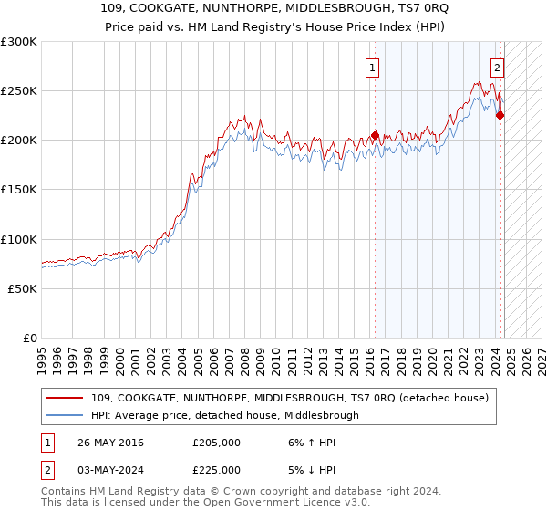 109, COOKGATE, NUNTHORPE, MIDDLESBROUGH, TS7 0RQ: Price paid vs HM Land Registry's House Price Index