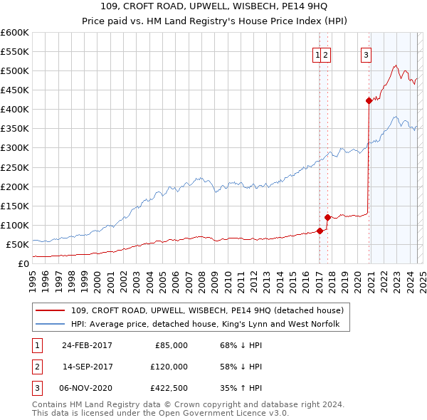 109, CROFT ROAD, UPWELL, WISBECH, PE14 9HQ: Price paid vs HM Land Registry's House Price Index