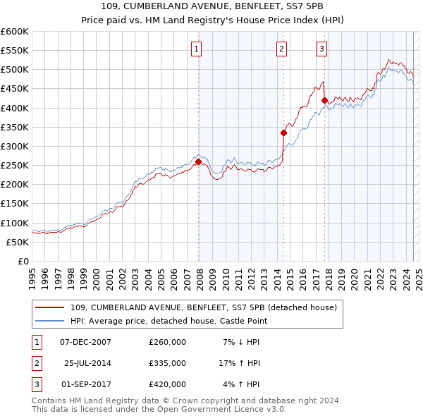 109, CUMBERLAND AVENUE, BENFLEET, SS7 5PB: Price paid vs HM Land Registry's House Price Index