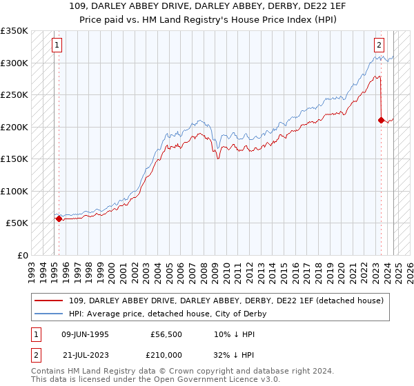 109, DARLEY ABBEY DRIVE, DARLEY ABBEY, DERBY, DE22 1EF: Price paid vs HM Land Registry's House Price Index