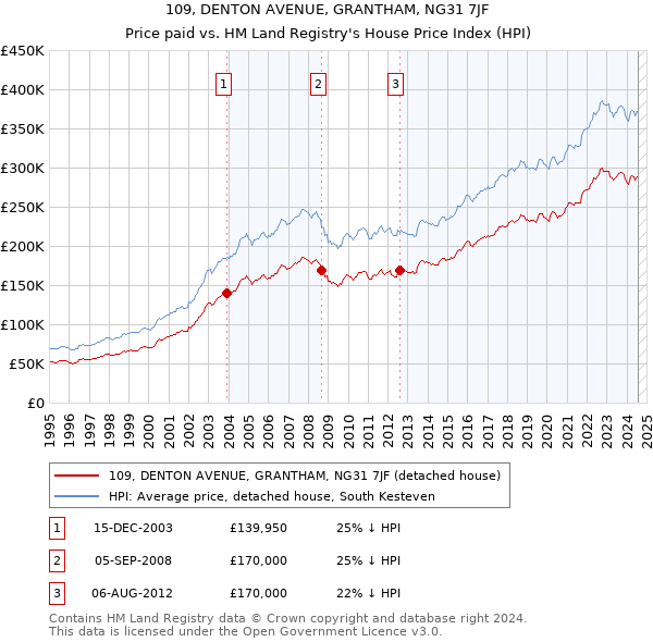 109, DENTON AVENUE, GRANTHAM, NG31 7JF: Price paid vs HM Land Registry's House Price Index