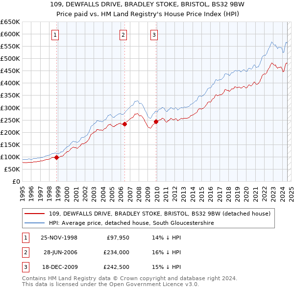 109, DEWFALLS DRIVE, BRADLEY STOKE, BRISTOL, BS32 9BW: Price paid vs HM Land Registry's House Price Index