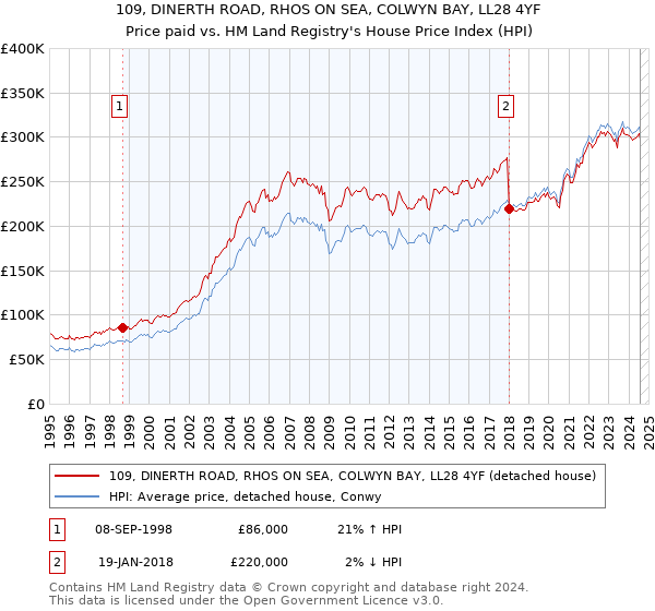 109, DINERTH ROAD, RHOS ON SEA, COLWYN BAY, LL28 4YF: Price paid vs HM Land Registry's House Price Index