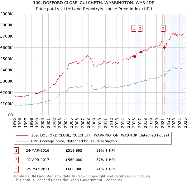 109, DOEFORD CLOSE, CULCHETH, WARRINGTON, WA3 4DP: Price paid vs HM Land Registry's House Price Index