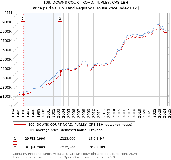 109, DOWNS COURT ROAD, PURLEY, CR8 1BH: Price paid vs HM Land Registry's House Price Index