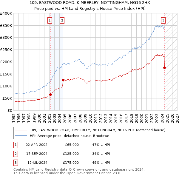 109, EASTWOOD ROAD, KIMBERLEY, NOTTINGHAM, NG16 2HX: Price paid vs HM Land Registry's House Price Index