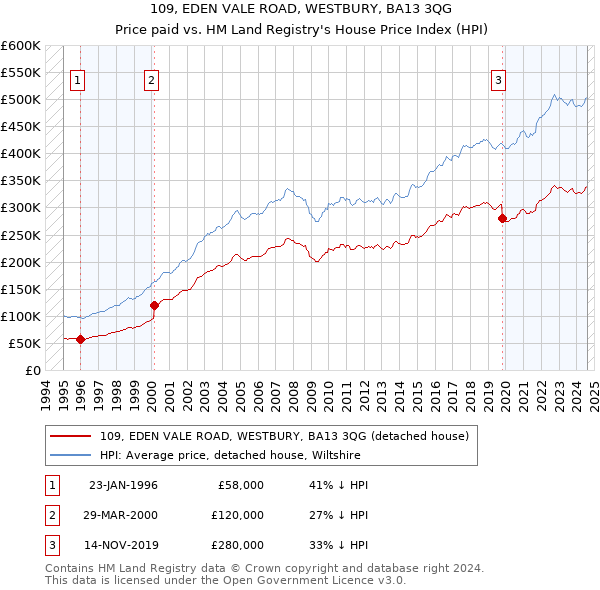 109, EDEN VALE ROAD, WESTBURY, BA13 3QG: Price paid vs HM Land Registry's House Price Index