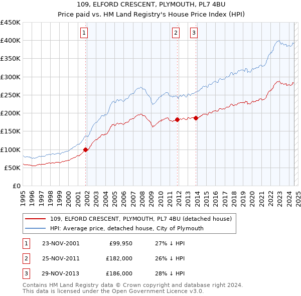 109, ELFORD CRESCENT, PLYMOUTH, PL7 4BU: Price paid vs HM Land Registry's House Price Index