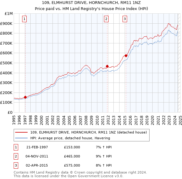 109, ELMHURST DRIVE, HORNCHURCH, RM11 1NZ: Price paid vs HM Land Registry's House Price Index