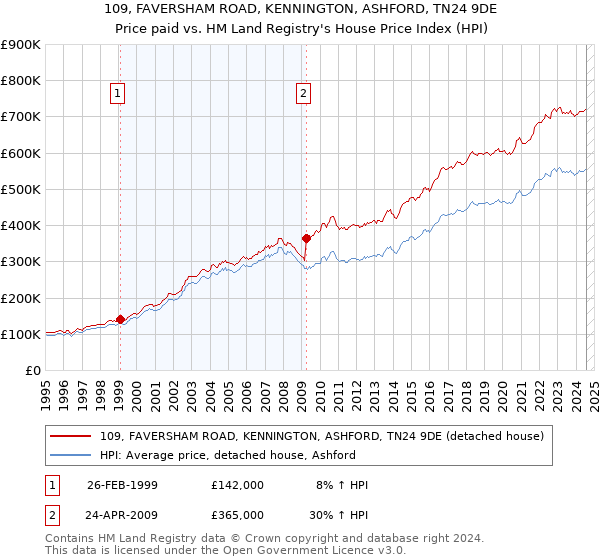 109, FAVERSHAM ROAD, KENNINGTON, ASHFORD, TN24 9DE: Price paid vs HM Land Registry's House Price Index