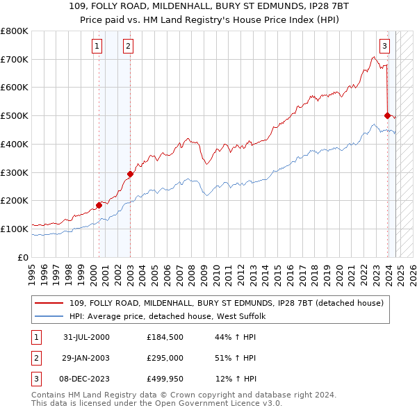 109, FOLLY ROAD, MILDENHALL, BURY ST EDMUNDS, IP28 7BT: Price paid vs HM Land Registry's House Price Index