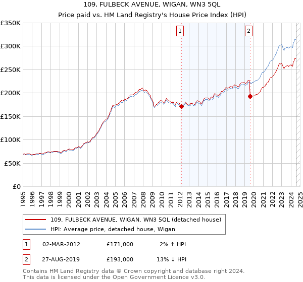 109, FULBECK AVENUE, WIGAN, WN3 5QL: Price paid vs HM Land Registry's House Price Index