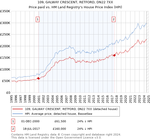 109, GALWAY CRESCENT, RETFORD, DN22 7XX: Price paid vs HM Land Registry's House Price Index