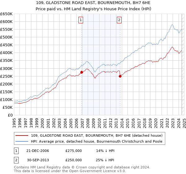 109, GLADSTONE ROAD EAST, BOURNEMOUTH, BH7 6HE: Price paid vs HM Land Registry's House Price Index