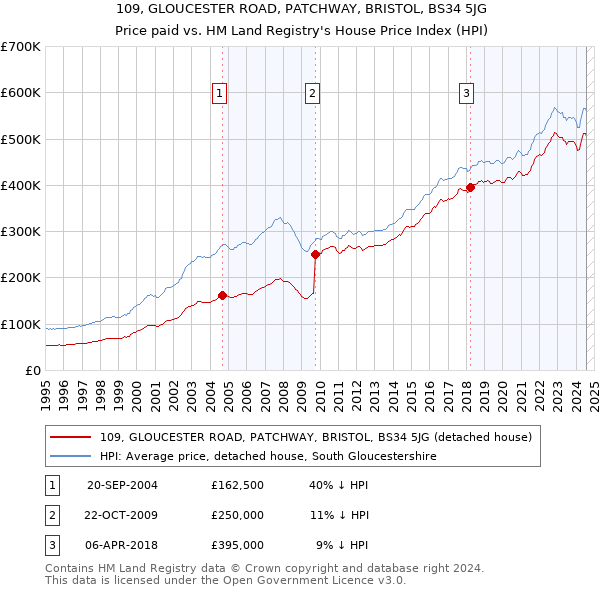 109, GLOUCESTER ROAD, PATCHWAY, BRISTOL, BS34 5JG: Price paid vs HM Land Registry's House Price Index