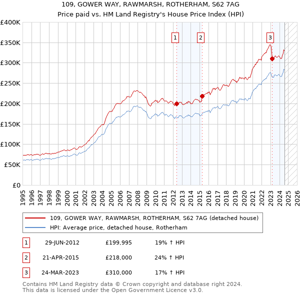 109, GOWER WAY, RAWMARSH, ROTHERHAM, S62 7AG: Price paid vs HM Land Registry's House Price Index