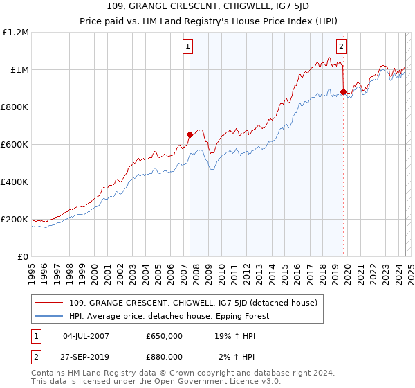 109, GRANGE CRESCENT, CHIGWELL, IG7 5JD: Price paid vs HM Land Registry's House Price Index