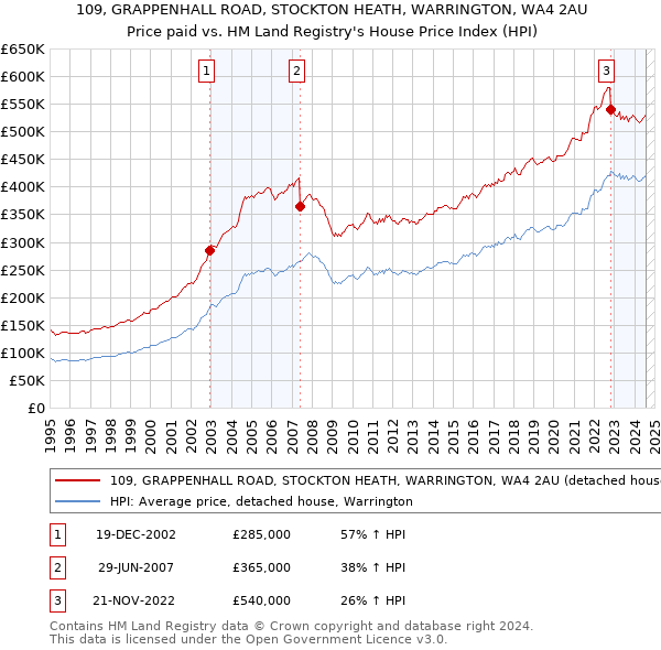 109, GRAPPENHALL ROAD, STOCKTON HEATH, WARRINGTON, WA4 2AU: Price paid vs HM Land Registry's House Price Index