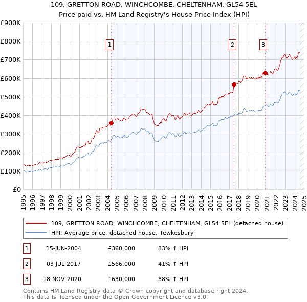 109, GRETTON ROAD, WINCHCOMBE, CHELTENHAM, GL54 5EL: Price paid vs HM Land Registry's House Price Index