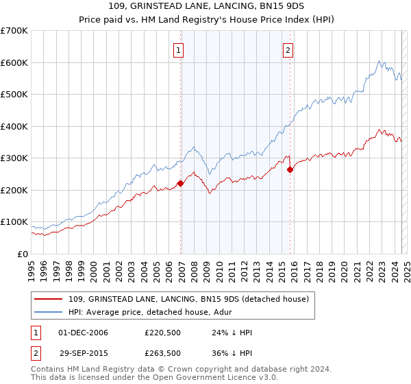 109, GRINSTEAD LANE, LANCING, BN15 9DS: Price paid vs HM Land Registry's House Price Index