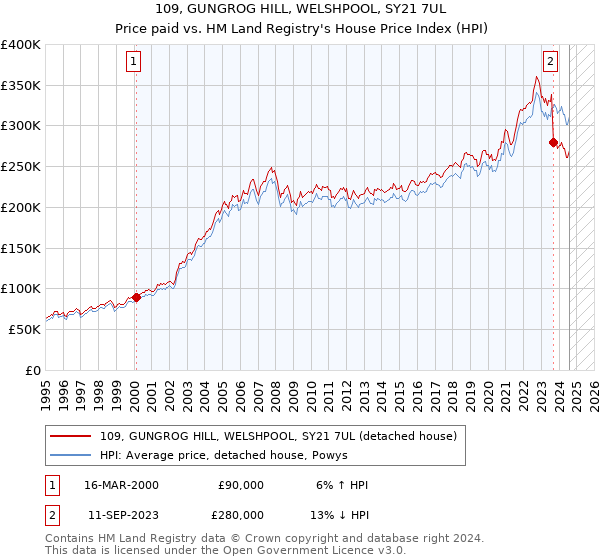 109, GUNGROG HILL, WELSHPOOL, SY21 7UL: Price paid vs HM Land Registry's House Price Index