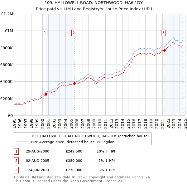 109, HALLOWELL ROAD, NORTHWOOD, HA6 1DY: Price paid vs HM Land Registry's House Price Index