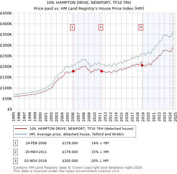 109, HAMPTON DRIVE, NEWPORT, TF10 7RH: Price paid vs HM Land Registry's House Price Index