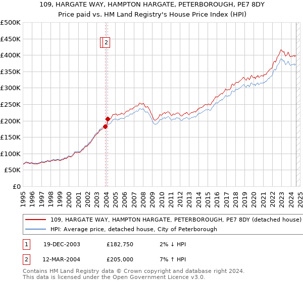 109, HARGATE WAY, HAMPTON HARGATE, PETERBOROUGH, PE7 8DY: Price paid vs HM Land Registry's House Price Index