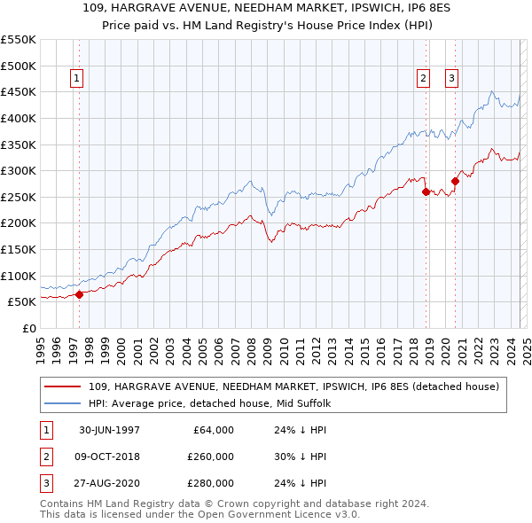 109, HARGRAVE AVENUE, NEEDHAM MARKET, IPSWICH, IP6 8ES: Price paid vs HM Land Registry's House Price Index