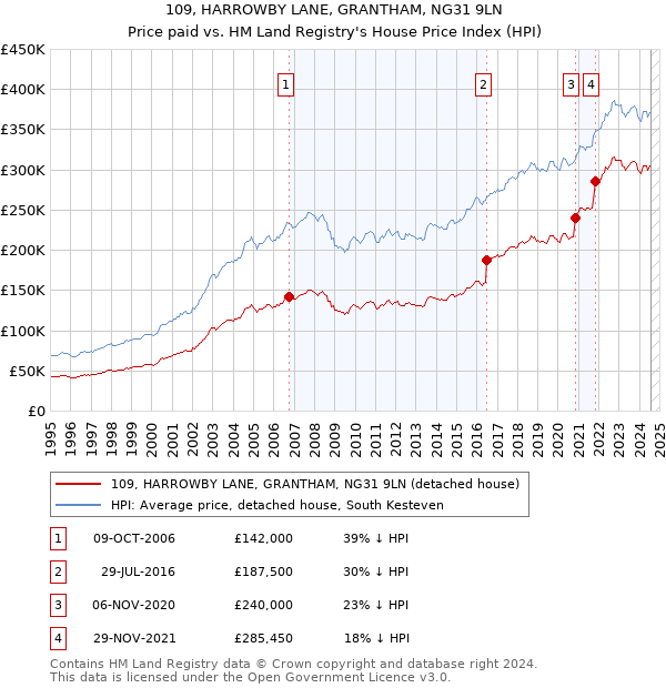 109, HARROWBY LANE, GRANTHAM, NG31 9LN: Price paid vs HM Land Registry's House Price Index