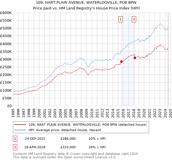 109, HART PLAIN AVENUE, WATERLOOVILLE, PO8 8PW: Price paid vs HM Land Registry's House Price Index