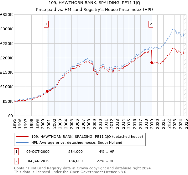 109, HAWTHORN BANK, SPALDING, PE11 1JQ: Price paid vs HM Land Registry's House Price Index