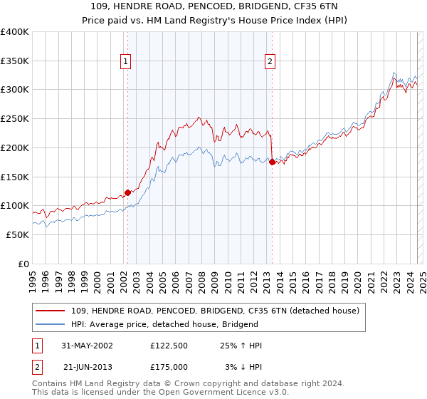 109, HENDRE ROAD, PENCOED, BRIDGEND, CF35 6TN: Price paid vs HM Land Registry's House Price Index