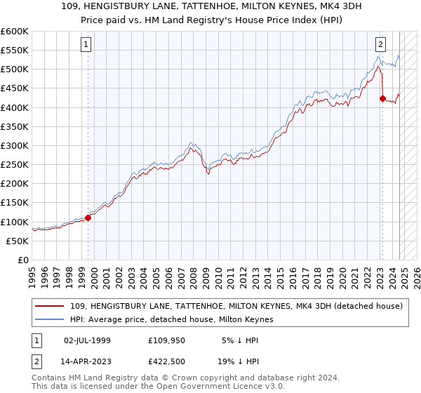 109, HENGISTBURY LANE, TATTENHOE, MILTON KEYNES, MK4 3DH: Price paid vs HM Land Registry's House Price Index