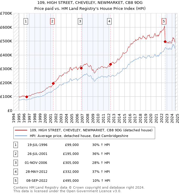 109, HIGH STREET, CHEVELEY, NEWMARKET, CB8 9DG: Price paid vs HM Land Registry's House Price Index