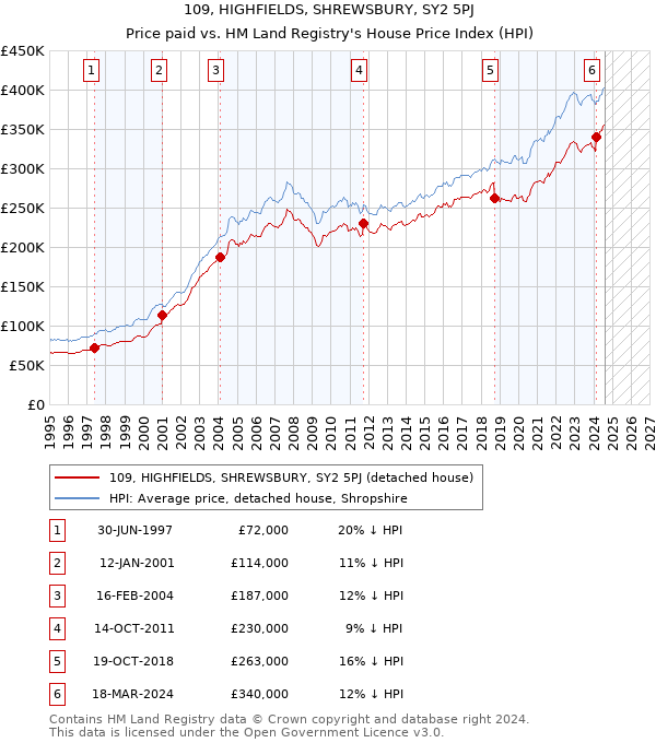 109, HIGHFIELDS, SHREWSBURY, SY2 5PJ: Price paid vs HM Land Registry's House Price Index