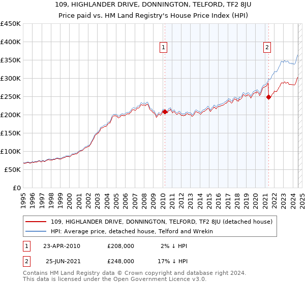 109, HIGHLANDER DRIVE, DONNINGTON, TELFORD, TF2 8JU: Price paid vs HM Land Registry's House Price Index