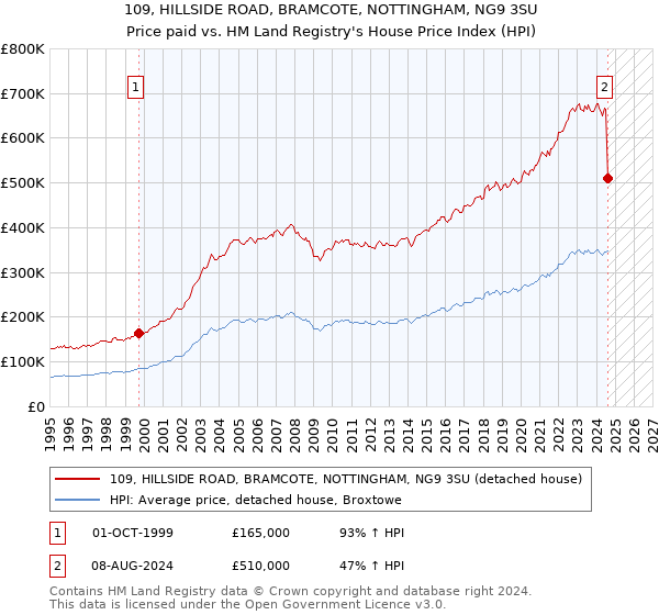 109, HILLSIDE ROAD, BRAMCOTE, NOTTINGHAM, NG9 3SU: Price paid vs HM Land Registry's House Price Index