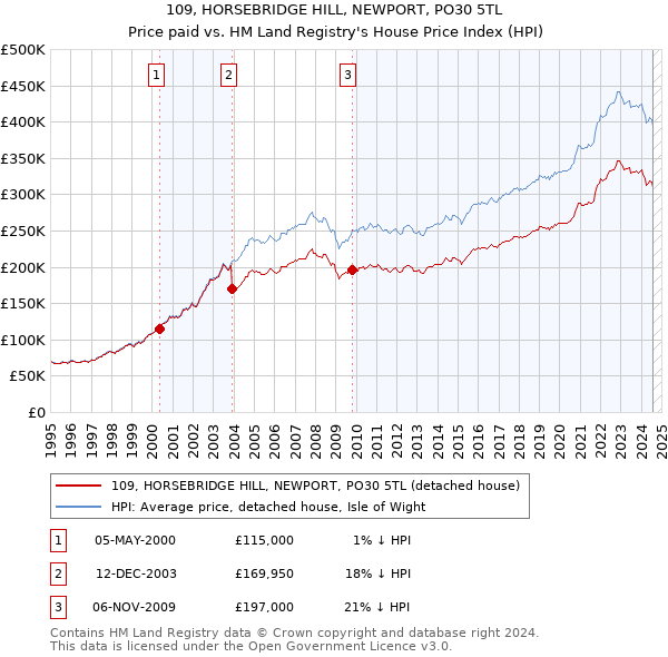 109, HORSEBRIDGE HILL, NEWPORT, PO30 5TL: Price paid vs HM Land Registry's House Price Index