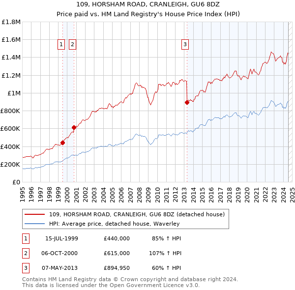 109, HORSHAM ROAD, CRANLEIGH, GU6 8DZ: Price paid vs HM Land Registry's House Price Index