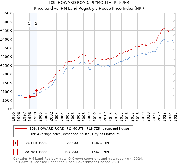 109, HOWARD ROAD, PLYMOUTH, PL9 7ER: Price paid vs HM Land Registry's House Price Index