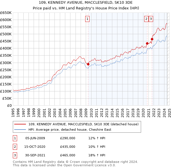 109, KENNEDY AVENUE, MACCLESFIELD, SK10 3DE: Price paid vs HM Land Registry's House Price Index