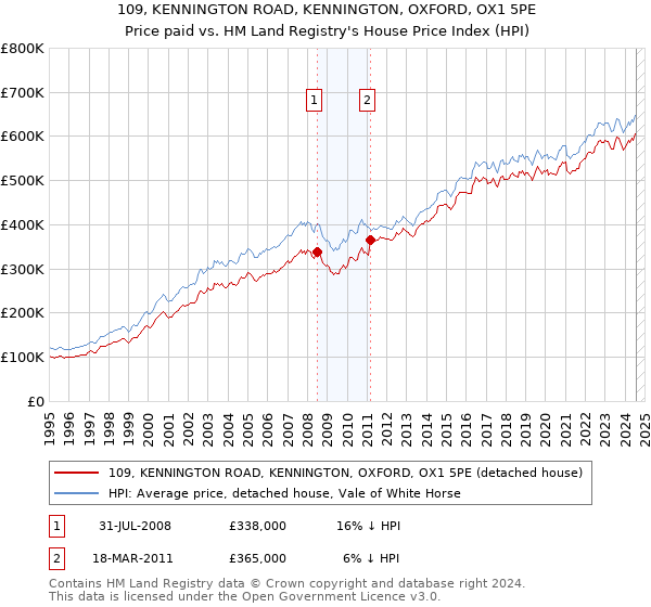 109, KENNINGTON ROAD, KENNINGTON, OXFORD, OX1 5PE: Price paid vs HM Land Registry's House Price Index