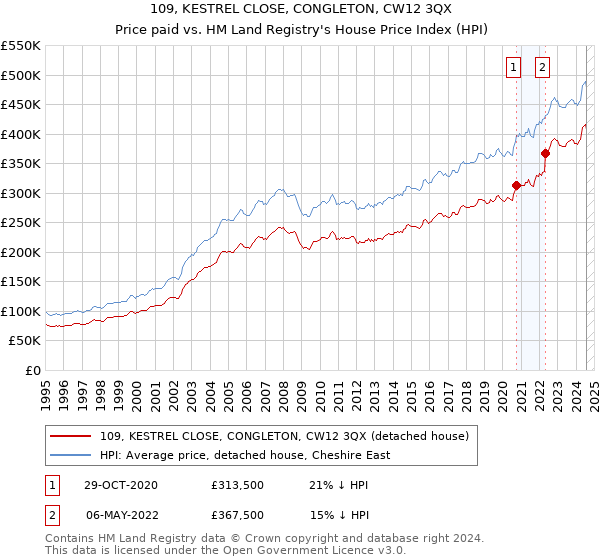 109, KESTREL CLOSE, CONGLETON, CW12 3QX: Price paid vs HM Land Registry's House Price Index