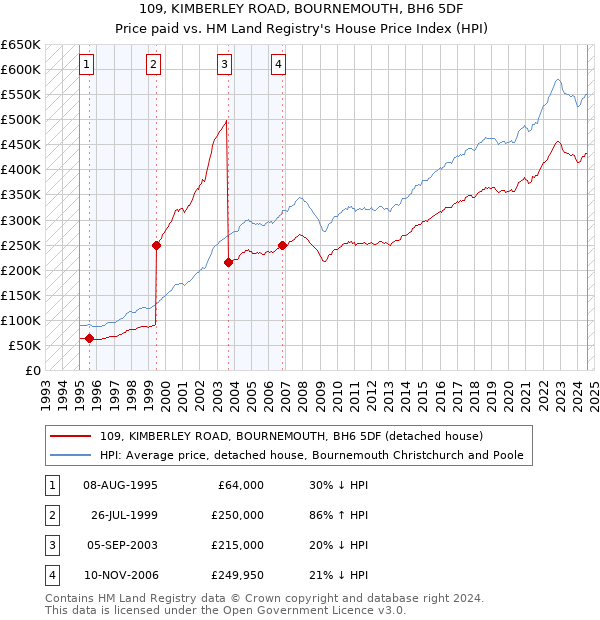 109, KIMBERLEY ROAD, BOURNEMOUTH, BH6 5DF: Price paid vs HM Land Registry's House Price Index