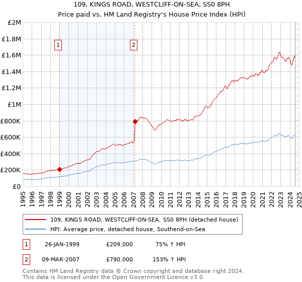 109, KINGS ROAD, WESTCLIFF-ON-SEA, SS0 8PH: Price paid vs HM Land Registry's House Price Index