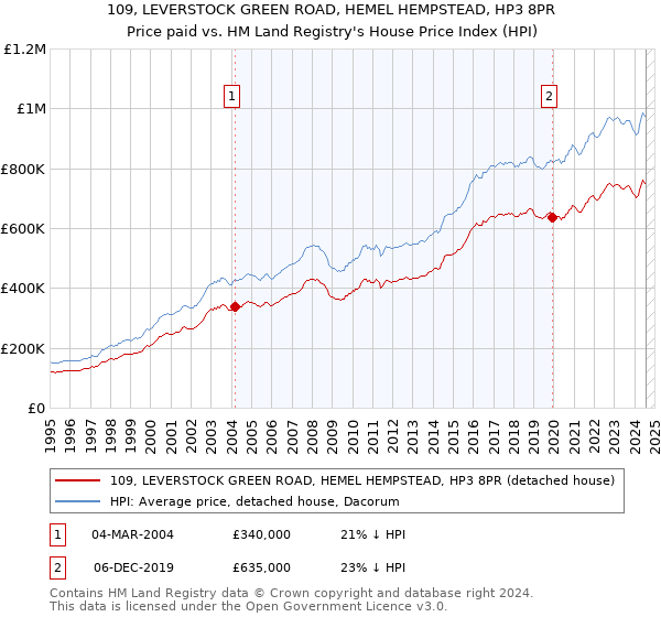 109, LEVERSTOCK GREEN ROAD, HEMEL HEMPSTEAD, HP3 8PR: Price paid vs HM Land Registry's House Price Index