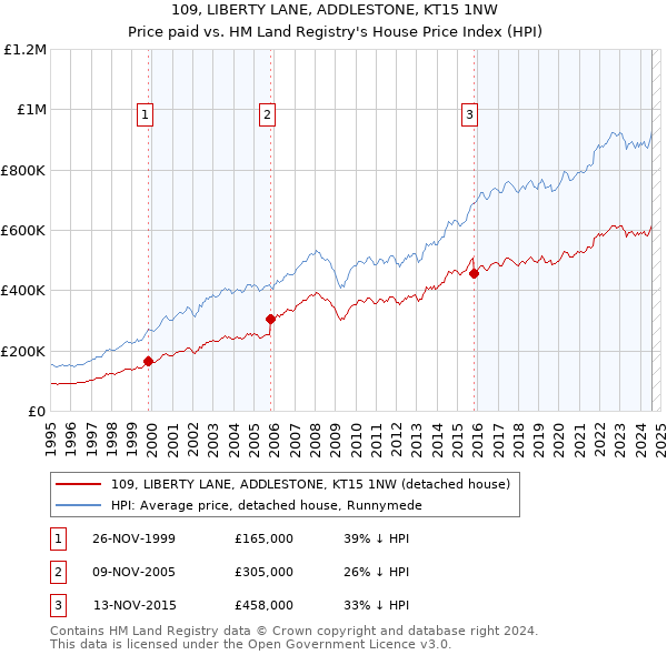 109, LIBERTY LANE, ADDLESTONE, KT15 1NW: Price paid vs HM Land Registry's House Price Index