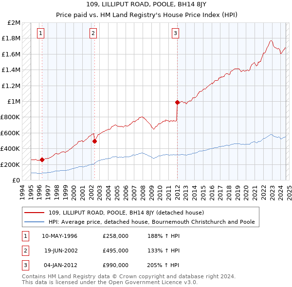 109, LILLIPUT ROAD, POOLE, BH14 8JY: Price paid vs HM Land Registry's House Price Index